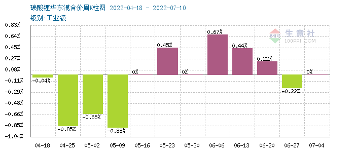 碳酸鋰價格持續平穩 短期仍無較大波動 碳酸鋰價格持續平穩 短期仍無較大波動