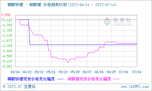 碳酸鋰價格持續平穩 短期仍無較大波動 碳酸鋰價格持續平穩 短期仍無較大波動