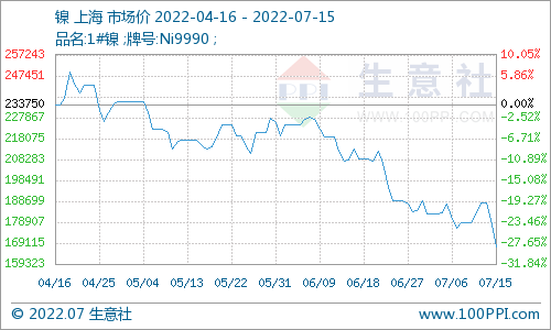 本周鎳價大幅下探 現貨鎳報價167483.33元/噸 本周鎳價大幅下探 現貨鎳報價167483.33元/噸