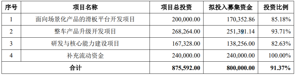 北汽藍谷本次發行募集資金的使用計劃（單位：萬元）