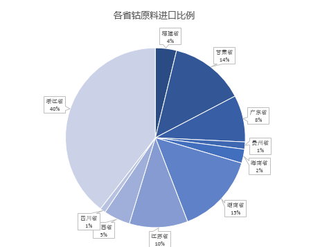 6月鈷原料到港量與進口成本相對持穩 進口量浙江位居榜首 6月鈷原料到港量與進口成本相對持穩 進口量浙江位居榜首