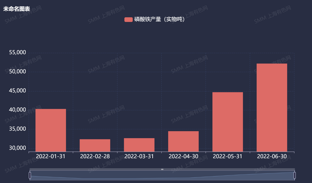 上半年中國磷酸鐵產量達24.2萬噸 產量破萬噸的企業有8家
