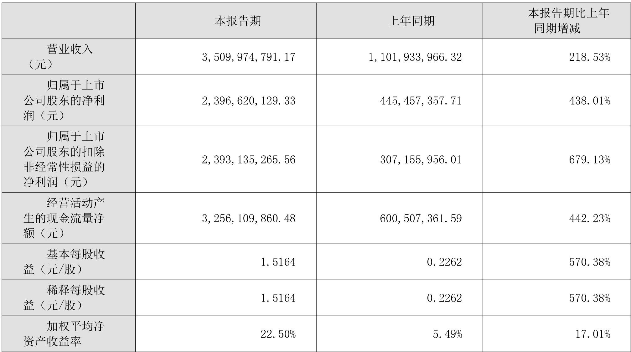 藏格礦業(yè)2022年上半年主要會計數(shù)據(jù)和財務(wù)指標(biāo)（單位：元）
