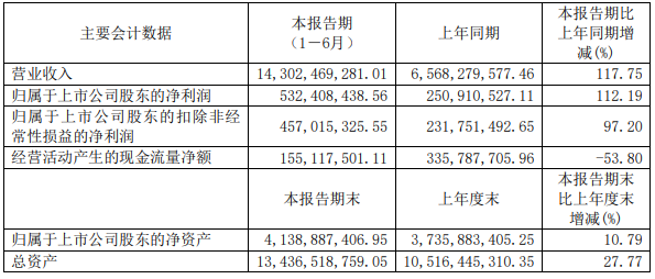 廈鎢新能2022年上半年主要會(huì)計(jì)數(shù)據(jù) 單位：元