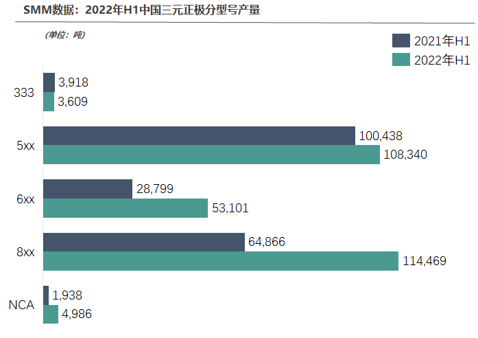 上半年中國三元正極材料產量總計28.5萬噸,競爭有多膠著? 上半年中國三元正極材料產量總計28.5萬噸,競爭有多膠著?
