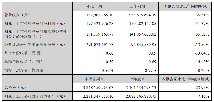 藍曉科技2022年上半年主要會計數據 單位:元 藍曉科技2022年上半年主要會計數據 單位:元