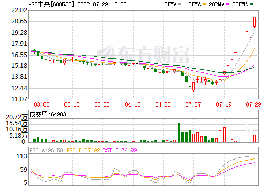 跨界“涉鋰” *ST未來擬不超38.5億收購瑞福鋰業(yè)、新疆東力各70%股權(quán) 跨界“涉鋰” *ST未來擬不超38.5億收購瑞福鋰業(yè)、新疆東力各70%股權(quán)