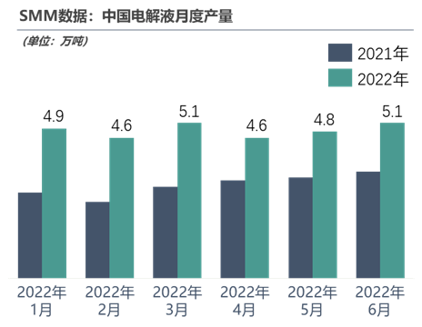 2022年上半年電解液產(chǎn)量達(dá)29萬，后市走勢將如何？