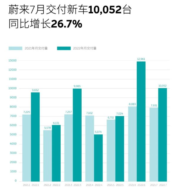 蔚來7月交付10052輛 今年累計(jì)交付60879輛