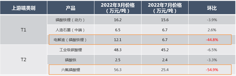 2022年3月及7月磷酸鐵鋰電芯原材料價格變動 2022年3月及7月磷酸鐵鋰電芯原材料價格變動