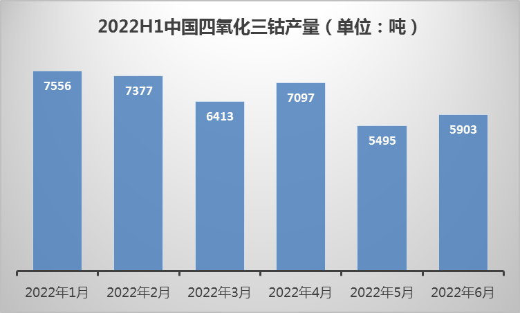上半年中國鈷酸鋰產量3.82萬噸 手機數碼需求增速進入瓶頸