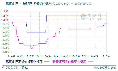 碳酸鋰價格仍有上漲 短期穩中偏強震蕩 碳酸鋰價格仍有上漲 短期穩中偏強震蕩