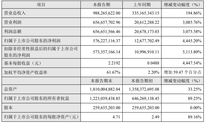 融捷股份2022年半年度主要財務數據和指標(單位:元) 融捷股份2022年半年度主要財務數據和指標(單位:元)