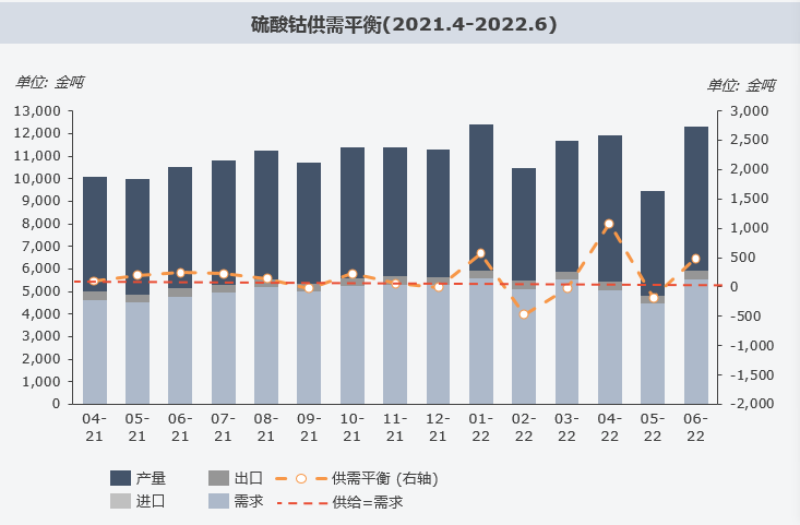 復盤上半年“鈷奶奶”心路歷程 多維度解析價格變幻趨勢 復盤上半年“鈷奶奶”心路歷程 多維度解析價格變幻趨勢
