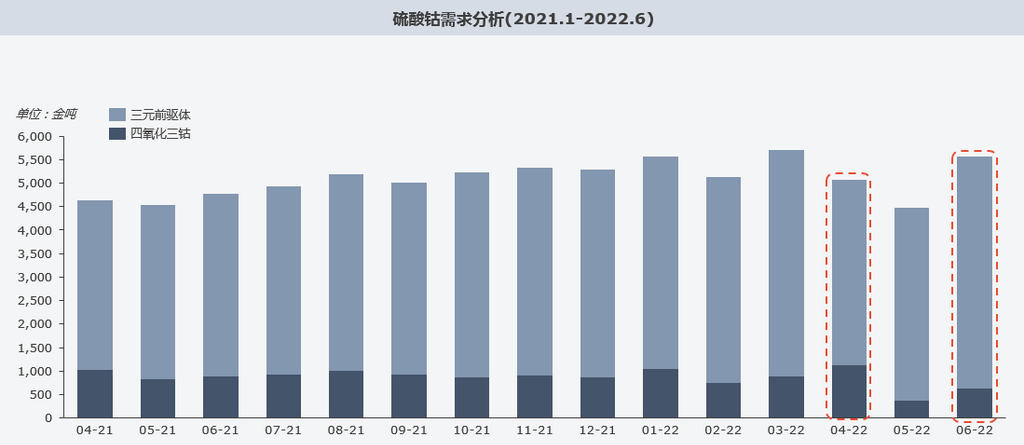 復盤上半年“鈷奶奶”心路歷程 多維度解析價格變幻趨勢 復盤上半年“鈷奶奶”心路歷程 多維度解析價格變幻趨勢