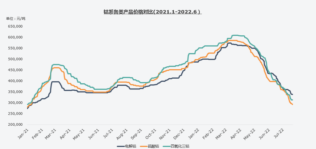 復盤上半年“鈷奶奶”心路歷程 多維度解析價格變幻趨勢 復盤上半年“鈷奶奶”心路歷程 多維度解析價格變幻趨勢