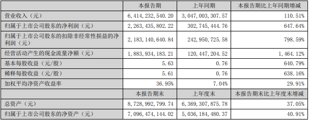 永興材料2022年上半年主要會(huì)計(jì)數(shù)據(jù)和財(cái)務(wù)指標(biāo)(單位:元) 永興材料2022年上半年主要會(huì)計(jì)數(shù)據(jù)和財(cái)務(wù)指標(biāo)(單位:元)