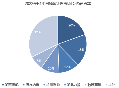 上半年磷酸鐵鋰市場TOP5市占率 上半年磷酸鐵鋰市場TOP5市占率