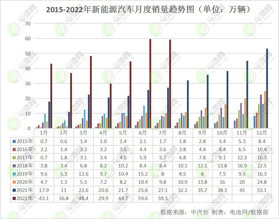 7月我國新能源汽車銷售59.3萬輛 動(dòng)力電池裝車量24.2GWh