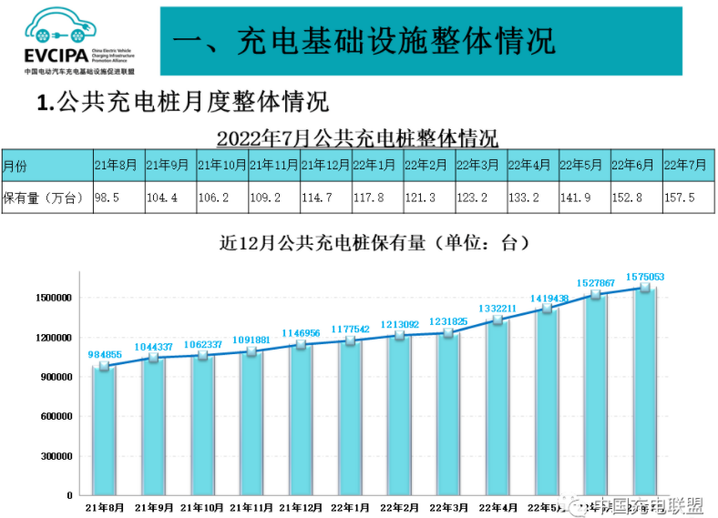 前7月我國充電基礎(chǔ)設(shè)施增量136.2萬臺 樁車增量比達1:2.3