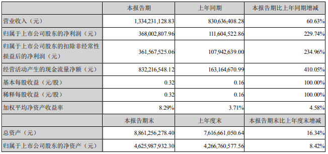 2022年上半年星源材質主要會計數據 單位：元