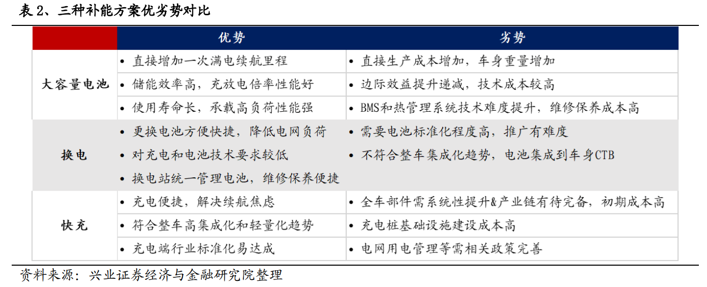 超壓快充模式和換電模式都有其各自的優缺點 超壓快充模式和換電模式都有其各自的優缺點