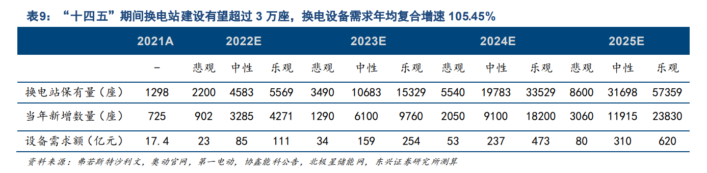 行業預測,十四五期間有望新建換電站超過3萬座 行業預測,十四五期間有望新建換電站超過3萬座