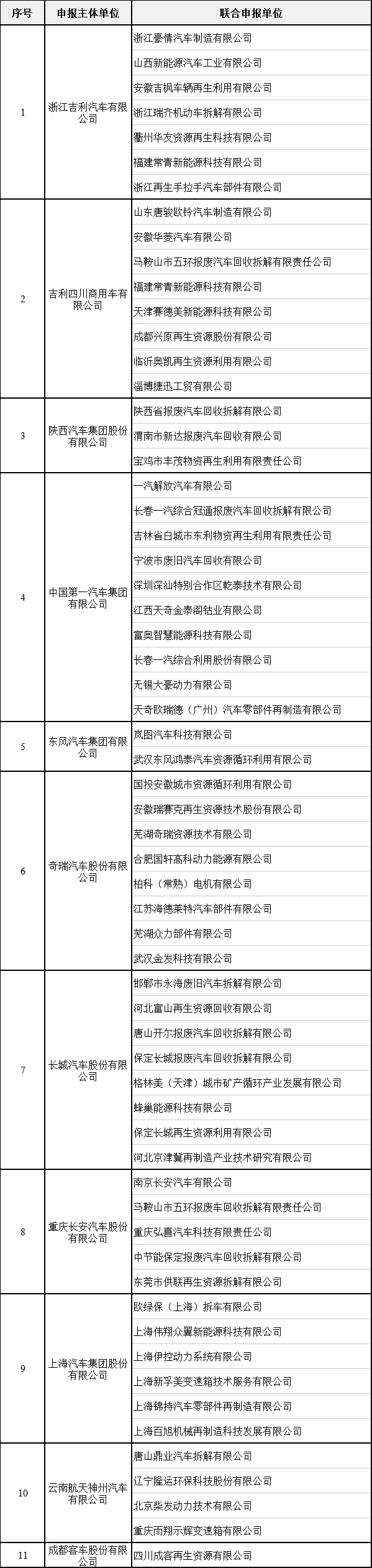 汽車產品生產者責任延伸試點企業名單 汽車產品生產者責任延伸試點企業名單