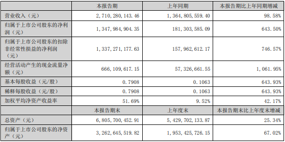 江特電機上半年主要會計數據和財務指標(單位:元) 江特電機上半年主要會計數據和財務指標(單位:元)