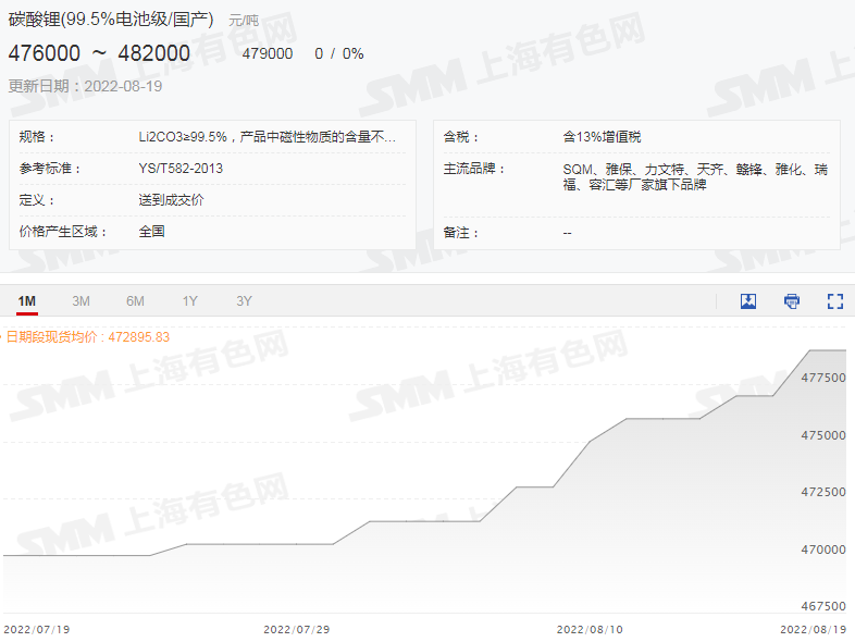 限電影響鋰鹽上下游供應(yīng) 電解鈷價格周漲1.3萬 限電影響鋰鹽上下游供應(yīng) 電解鈷價格周漲1.3萬