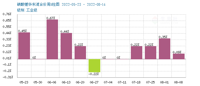 碳酸鋰價格仍小幅上行 短期偏強整理