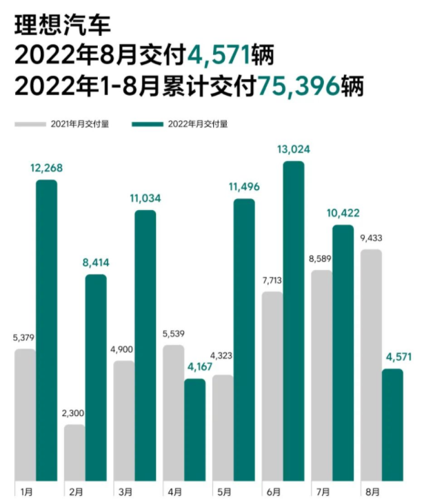 理想汽車交付新車4571輛 同比下滑51.5% 理想汽車交付新車4571輛 同比下滑51.5%