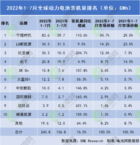 2022年1-7月全球動(dòng)力電池裝機(jī)量排名 2022年1-7月全球動(dòng)力電池裝機(jī)量排名