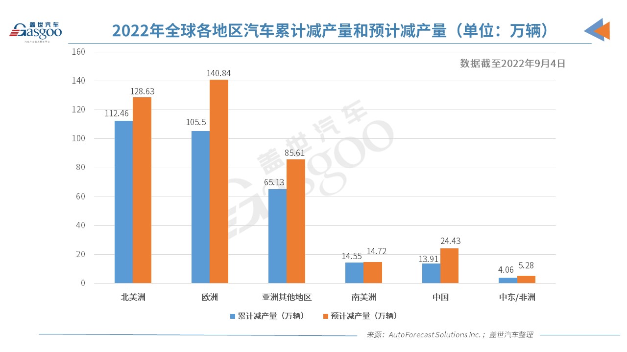 芯片短缺或將持續到明年中期 今年全球汽車減產超315萬輛
