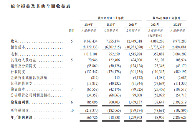 力勤資源綜合損益及其他全面收益表 力勤資源綜合損益及其他全面收益表