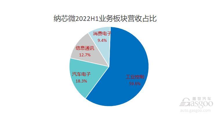 2022年上半年智能汽車供應(yīng)鏈企業(yè)最高凈利同比增近2000% 2022年上半年智能汽車供應(yīng)鏈企業(yè)最高凈利同比增近2000%
