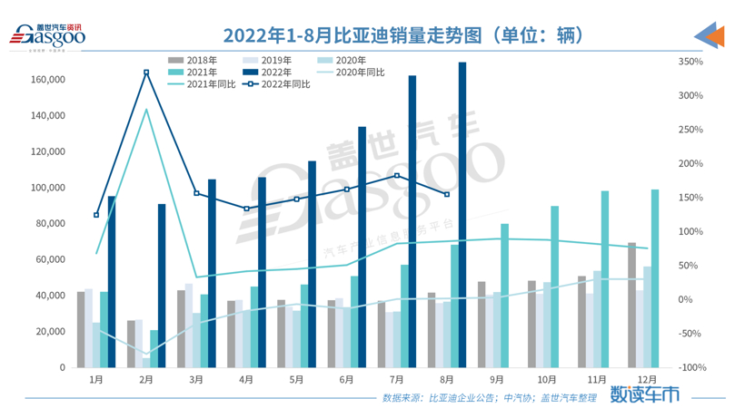 比亞迪再奪8月車企銷冠 合資車企成新能源領(lǐng)域追趕者 比亞迪再奪8月車企銷冠 合資車企成新能源領(lǐng)域追趕者
