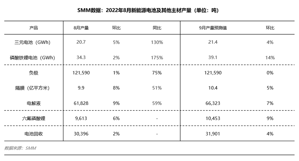 8月限電電池及材料產(chǎn)量增速放緩 車企開啟“金九銀十” 8月限電電池及材料產(chǎn)量增速放緩 車企開啟“金九銀十”