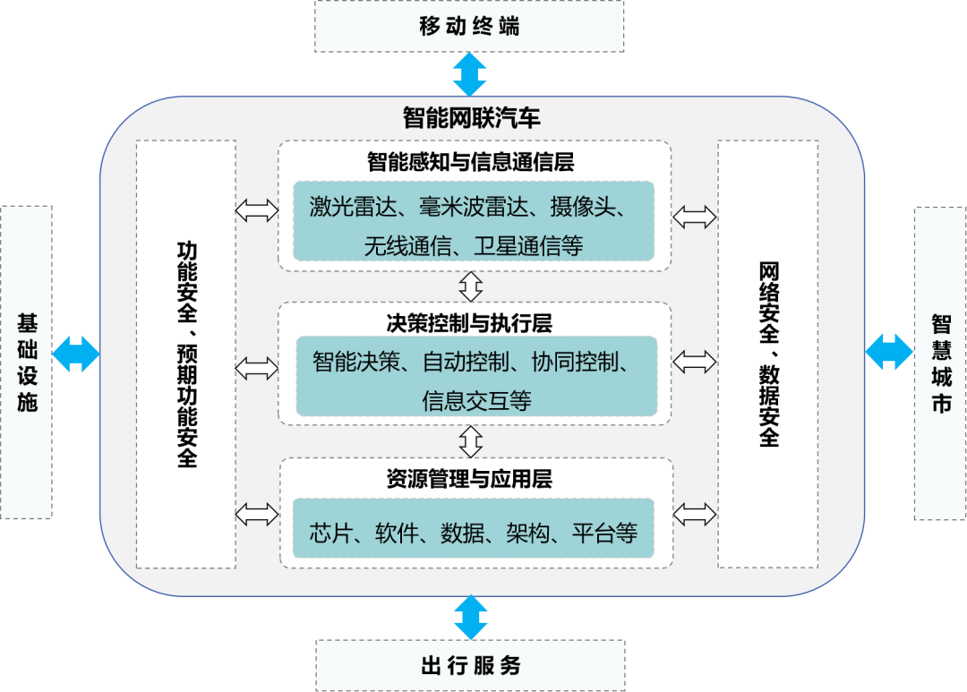 圖1 智能網聯汽車標準體系技術邏輯框架