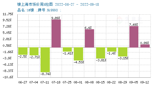 下游接受度偏弱 鎳價(jià)“過山車”走勢(shì) 下游接受度偏弱 鎳價(jià)“過山車”走勢(shì)
