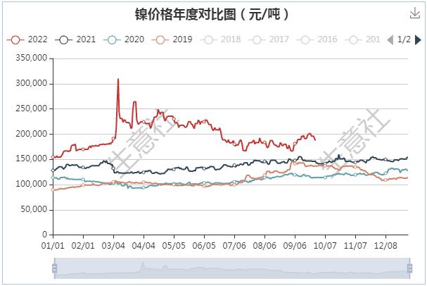 基本面預期向好 10月份鎳價或偏強走勢