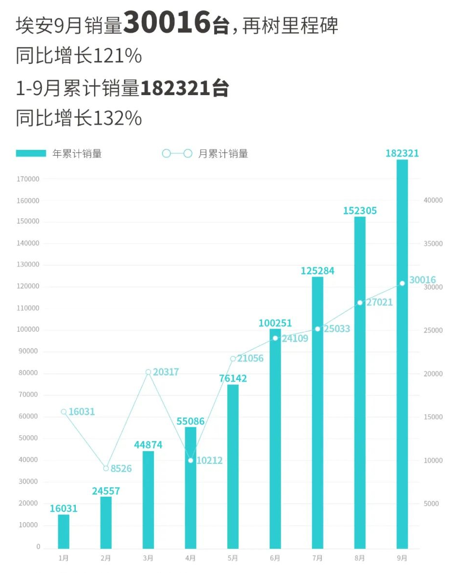 埃安9月銷量突破3萬輛 前三季度銷量超18萬輛