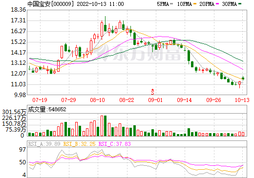 中國寶安 中國寶安