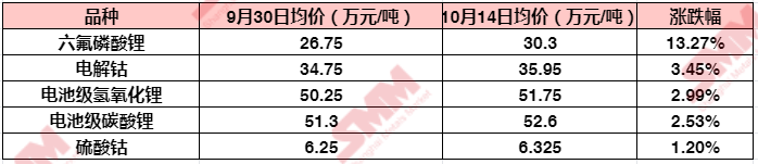 六氟磷酸鋰再破30萬(wàn)!鋰鹽大漲價(jià)惹誰(shuí)眼紅? 六氟磷酸鋰再破30萬(wàn)!鋰鹽大漲價(jià)惹誰(shuí)眼紅?