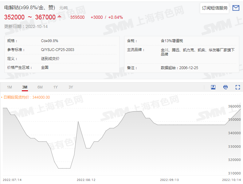 六氟磷酸鋰再破30萬(wàn)!鋰鹽大漲價(jià)惹誰(shuí)眼紅? 六氟磷酸鋰再破30萬(wàn)!鋰鹽大漲價(jià)惹誰(shuí)眼紅?
