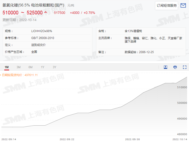 六氟磷酸鋰再破30萬(wàn)!鋰鹽大漲價(jià)惹誰(shuí)眼紅? 六氟磷酸鋰再破30萬(wàn)!鋰鹽大漲價(jià)惹誰(shuí)眼紅?