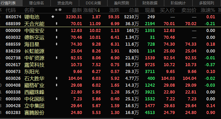 六氟磷酸鋰再破30萬(wàn)!鋰鹽大漲價(jià)惹誰(shuí)眼紅? 六氟磷酸鋰再破30萬(wàn)!鋰鹽大漲價(jià)惹誰(shuí)眼紅?