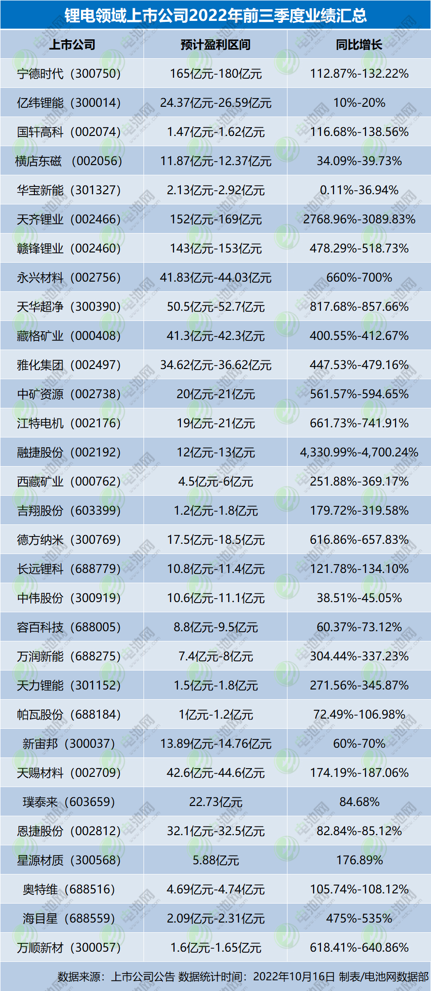 鋰電領域上市公司2022年前三季度業績匯總 鋰電領域上市公司2022年前三季度業績匯總
