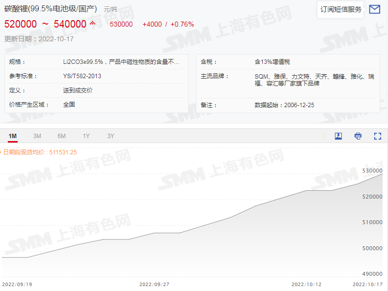 供應緊張令碳酸鋰價格大漲 等待產量爬坡及進口礦增加 供應緊張令碳酸鋰價格大漲 等待產量爬坡及進口礦增加