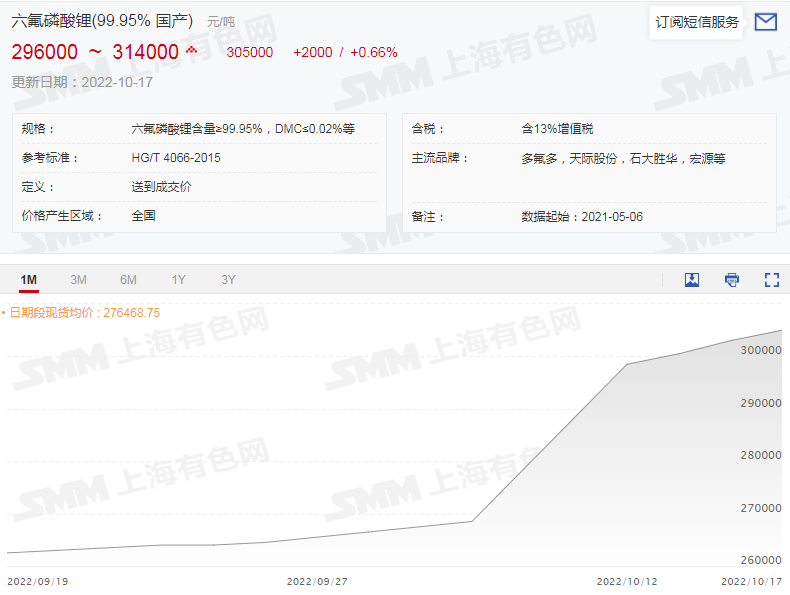 供應緊張令碳酸鋰價格大漲 等待產量爬坡及進口礦增加 供應緊張令碳酸鋰價格大漲 等待產量爬坡及進口礦增加